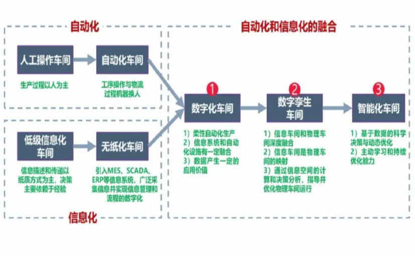 数字化工厂_内江数字化生产线_内江六轴机器人_内江数字化车间_内江智能化车间